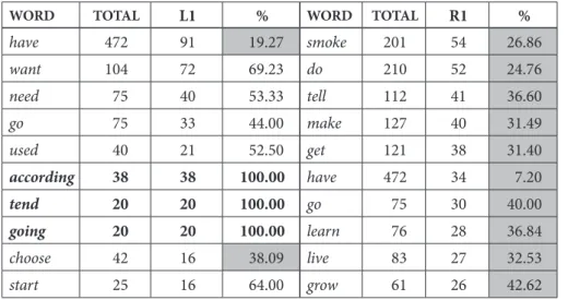 Table 2:   Top Ten Collocates on the First Left (L1) and First Right (R1) of the Keyword to