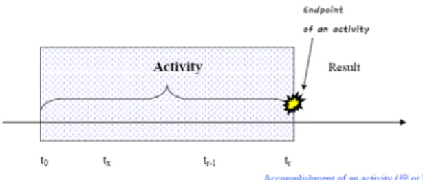 Figure 4 Time axis highlighting the end result of the event 
