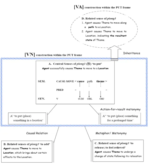 Figure 5 The interrelated senses denoted by piong3 