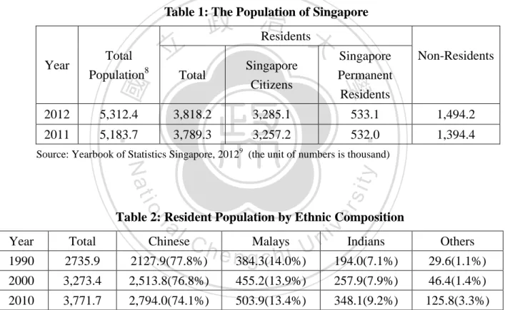 Table 1: The Population of Singapore 