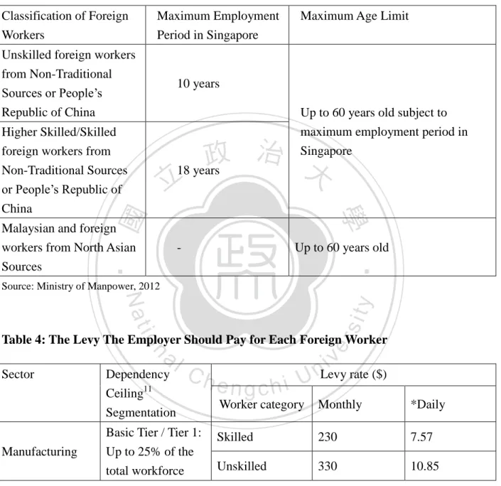 Table 3: Maximum Employment Period of Work Permit in Singapore  Classification of Foreign 