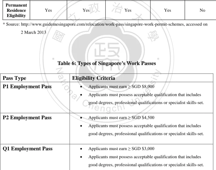 Table 6: Types of Singapore’s Work Passes Pass Type  Eligibility Criteria 