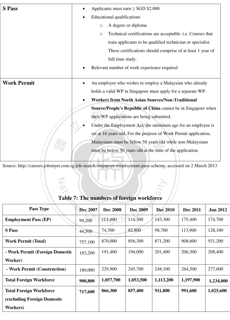 Table 7: The numbers of foreign workforce 