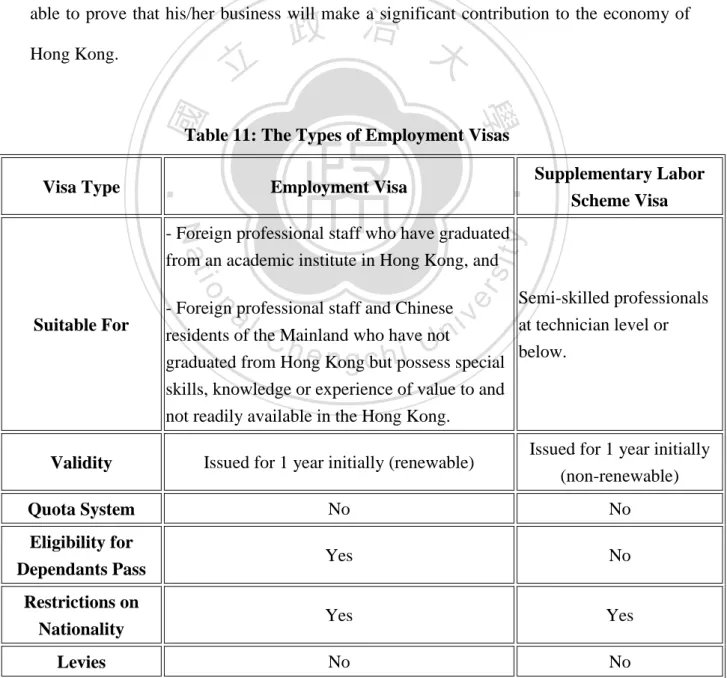 Table 11: The Types of Employment Visas 