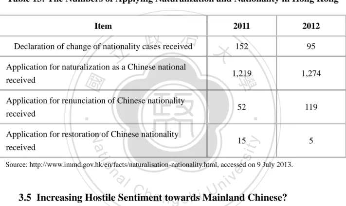 Table 13: The Numbers of Applying Naturalization and Nationality in Hong Kong 