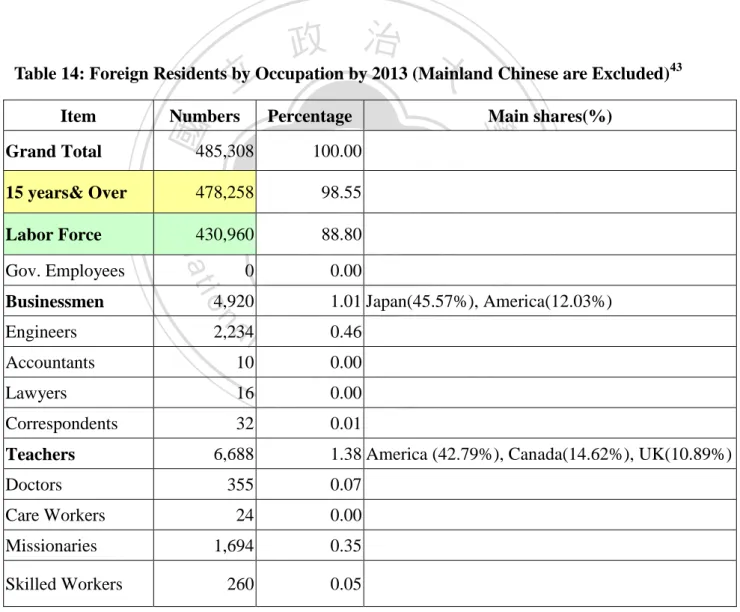 Table 14: Foreign Residents by Occupation by 2013 (Mainland Chinese are Excluded) 43
