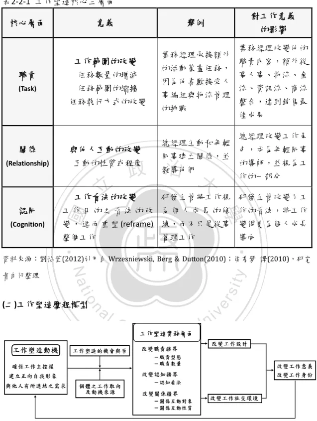圖 2-2-1  工作塑造歷程模型 