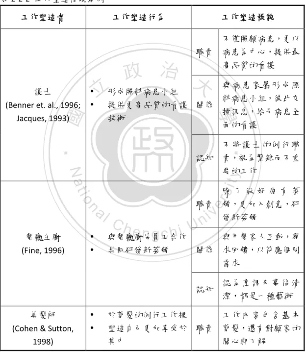 表 2-2-2  工作塑造情境舉例 