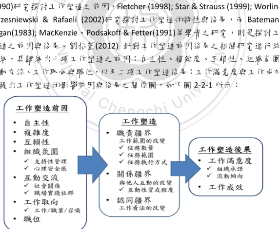 圖 2-2-2  工作塑造的影響前因與後果  關係圖  (引自劉怡萱，2012)，研究者自行整理 