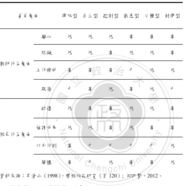 表 2-6 Halpin and Croft 學校組織氣氛類型 
