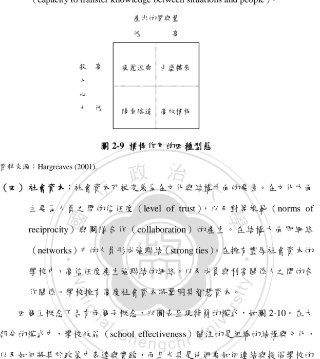 圖 2-9  槓桿作用的四種型態  資料來源：Hargreaves (2001).  （四） 社會資本：社會資本可被定義為在文化與結構方面的要素。在文化方面 主要為人員之間的信任度（level  of  trust），以及對等規範（norms  of  reciprocity）與團隊合作（collaboration）的產生。在結構方面即網絡 （networks）中的人員形成強聯結（strong ties） 。在擁有豐厚社會資本的 學校中，高信任度產生強聯結的網絡，以及成員與利害關係人之間的合 作關係。學校擁