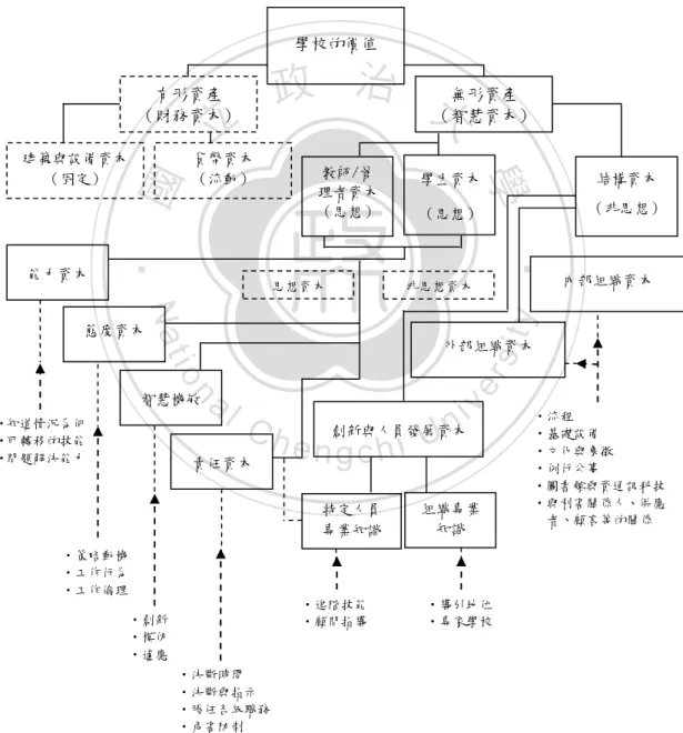 圖 2-15  學校智慧資本的分類  資料來源：Kelly (2004a, 2004b). ‧知道情況為何 ‧可轉移的技能 ‧問題解決能力 ‧策略動機 ‧工作行為 ‧工作倫理 ‧創新 ‧模仿 ‧適應  ‧流程  ‧基礎設備  ‧文化與象徵 ‧例行公事  ‧圖書館與資通訊科技 ‧與利害關係人、供應者、顧客等的關係 ‧進階技能 ‧顧問指導 ‧導引地位 ‧專家學校 學校的價值 無形資產 （智慧資本） 有形資產 （財務資本） 建築與設備資本（固定） 貨幣資本 （流動） 教師/管理者資本（思想） 結構資本（非思想） 