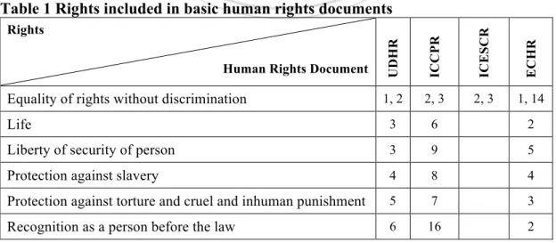 Table 1 Rights included in basic human rights documents 