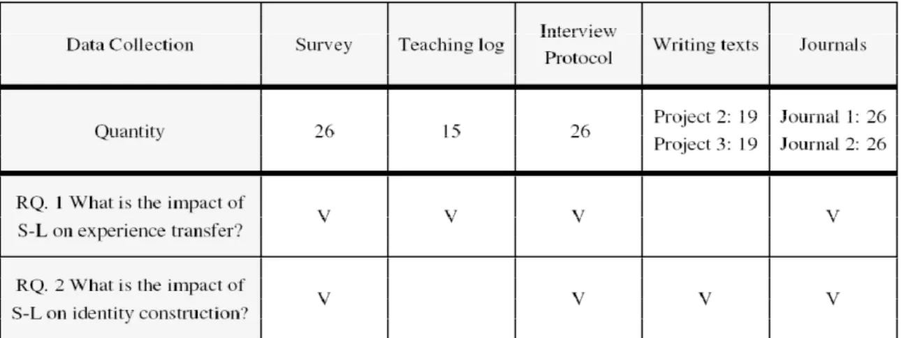 Table 1 Research questions and data collection