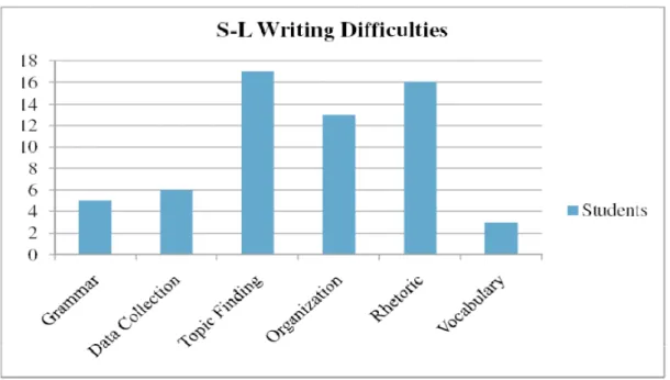 Figure 1 S-L students’ writing difficulty 
