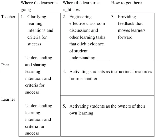 Figure 1. Framework of Assessment for Learning (Black &amp; Wiliam, 2009; p.8) 