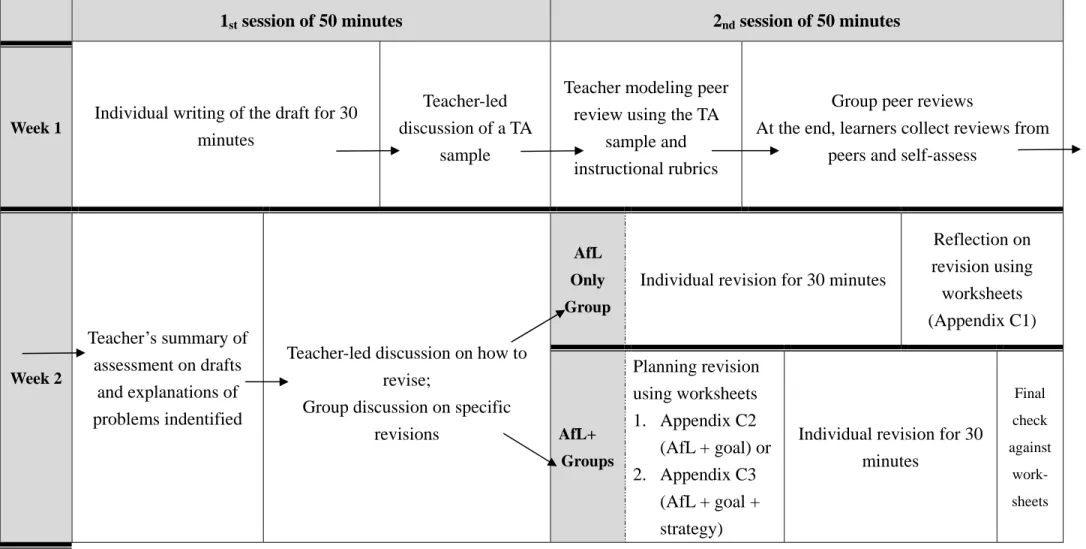 Figure 2. Instructional Steps of One Draft-Instruction-Revision Unit in the Control and Experimental Groups 