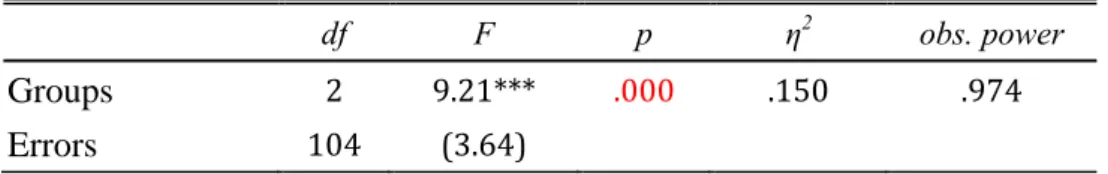 Table 2. Summary of ANOVA on First Draft Among Three Groups