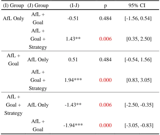 Table 3. Follow-up Multiple Comparisons Using Tukey Tests  (I) Group  (J) Group    (I-J)  p  95% CI  AfL Only  AfL + 