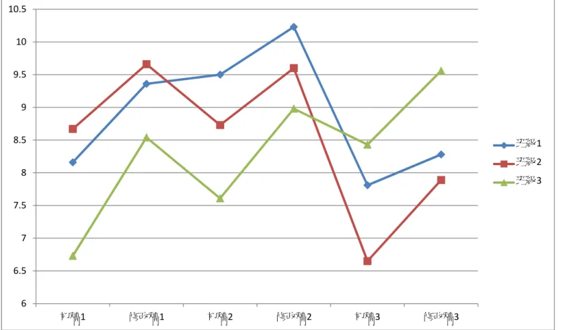 Figure 3. Line Graph of Writing Scores for Three Tasks from Three Groups 