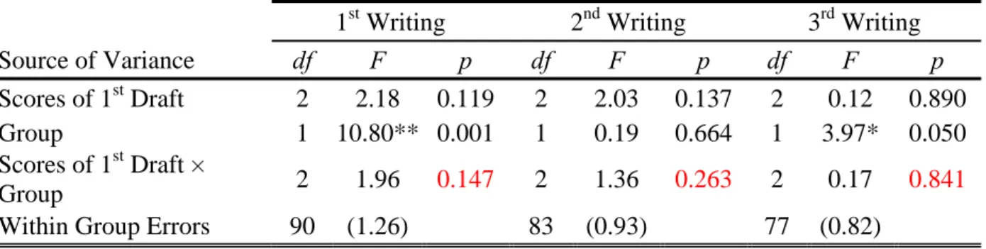 Table 6. Summary of the Test of Regression Coefficient Homogeneity   