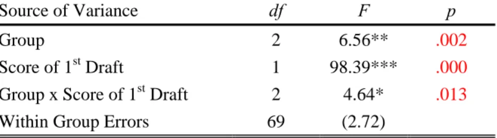 Table 10. Summary of the Test of Regression Coefficient Homogeneity    on All Revision Scores 