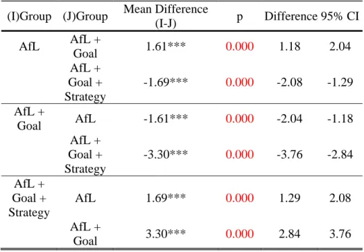 Table 13. Multiple Comparison on Revisions by Groups Using Bonferroni    Tests 