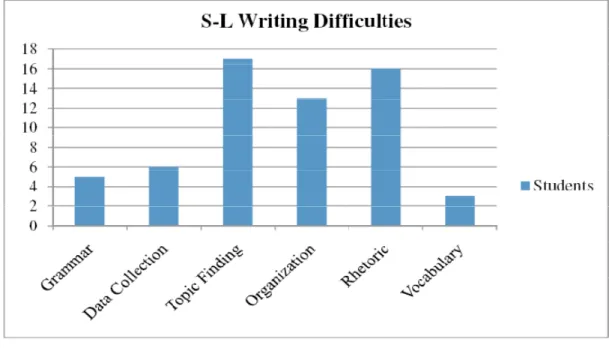 Figure 2 The impact of S-L on writing 