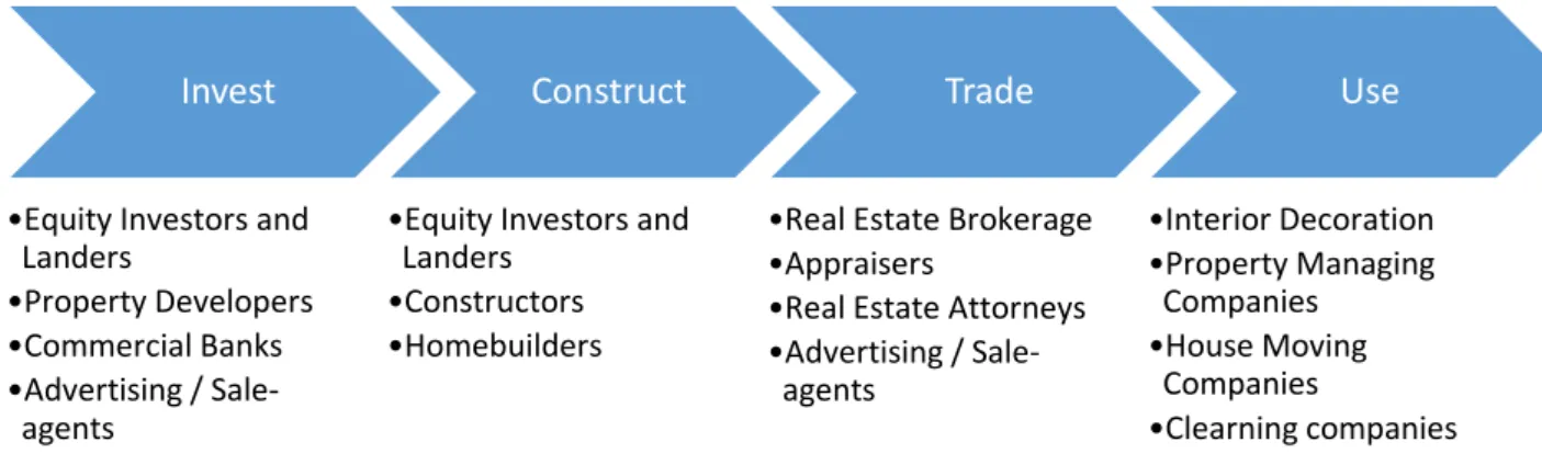 Figure 2: The Value Chain of Real Estate Industry in China 