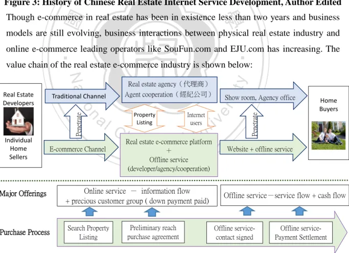 Figure 4: The Value Chain of Chinese Real Estate E-Commerce  Data source: iResearch China E-Commerce in Real Estate Report, P.15, 2013/3/15 1998~2003 early start 