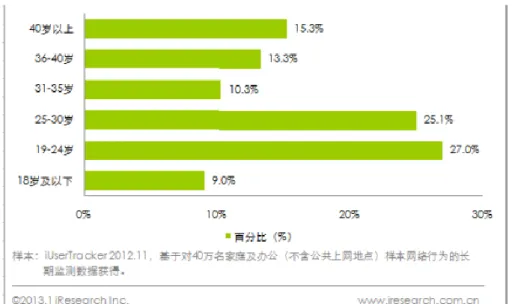 Figure 5: The Age Distribution of Real-Estate E-Commerce Website Users in Year 2012  Data source: iReasearch ( 2012/3/5) iReaserach China E-Commerce in Real Estate Report 2012, P.17  Finally, the tradition of saving has resulted in high saving rate in bank