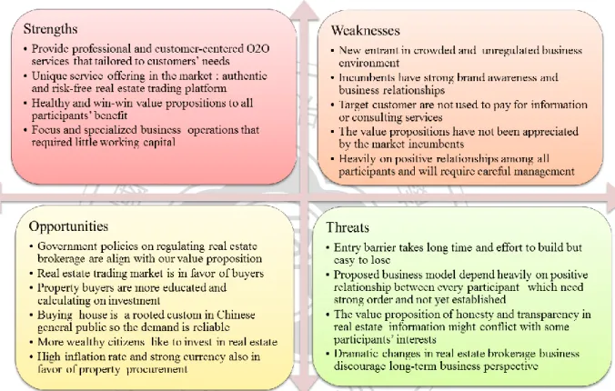 Figure 15: SWOT Analysis of Beijing Mobile Realty Inc., Proposed Business Model  Beijing  Mobile  Realty  Inc