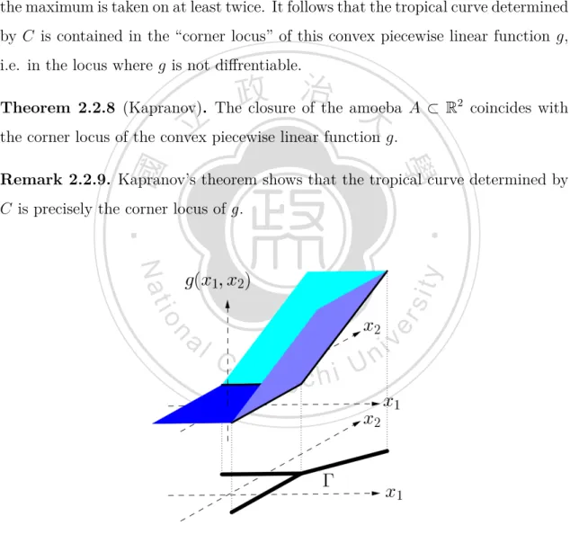 Figure 2.3: A tropical curve as the corner locus of a convex piecewise linear function