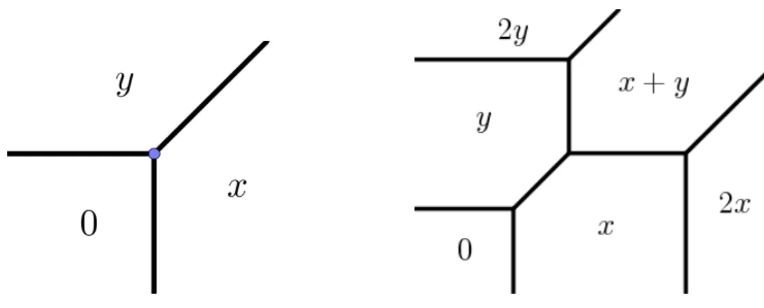 Figure 2.4: The correspondence between coeﬃcients and planes
