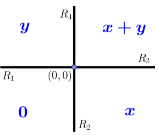Figure 3.2: The tropical curve of g(x, y) = (x ⊙ y) ⊕ x ⊕ y ⊕ 0
