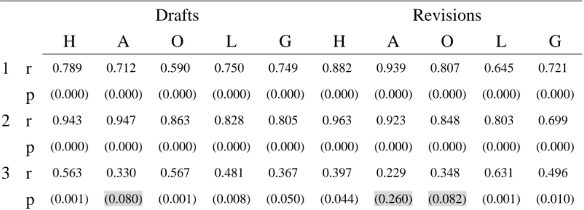 Table 1. Pearson correlation coefficients of scores between two raters 
