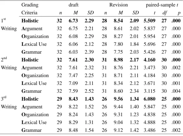 Table 2. Descriptive statistics and t-test results on all three writings   Grading 