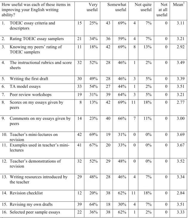 Table 2. Results of the end-of-term survey