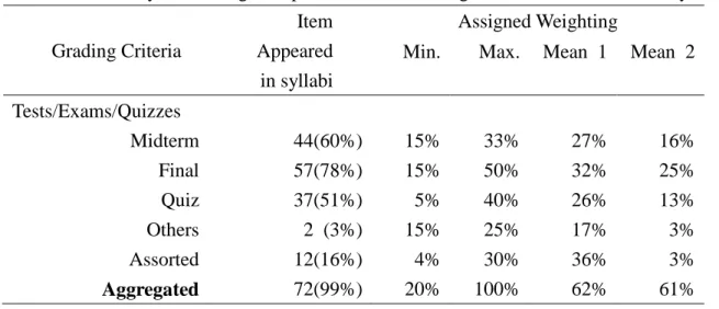 Table 2. Summary of Grading Components and Percentages from the 73 Collected Syllabi