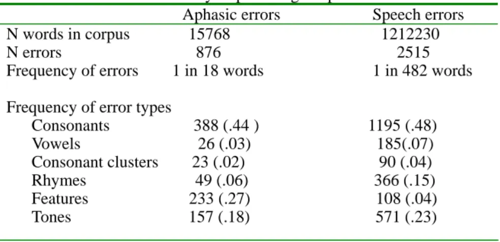 Table 3: Error summary of phonological production errors                       Aphasic errors           Speech errors  N words in corpus       15768                  1212230  N errors                876                     2515  Frequency of errors    1 in