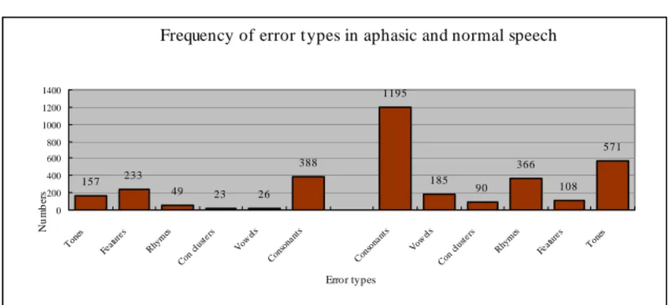 Figure 1: Frequency of error types in aphasic and normal speech 