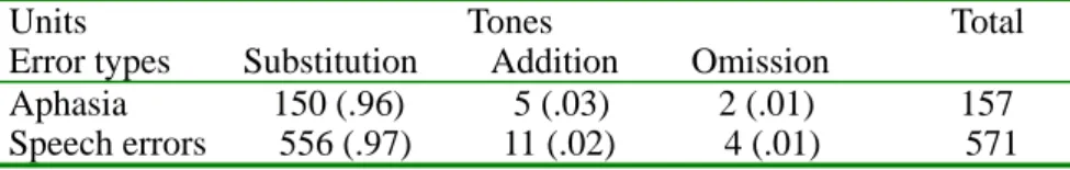 Table 4: Error types for tone errors 