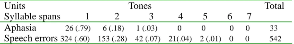Table 6: Distribution of contextual errors as a distance of syllable span    between source and target/error 