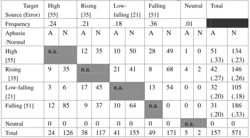 Table 8: Tonal substitution: aphasic speech 