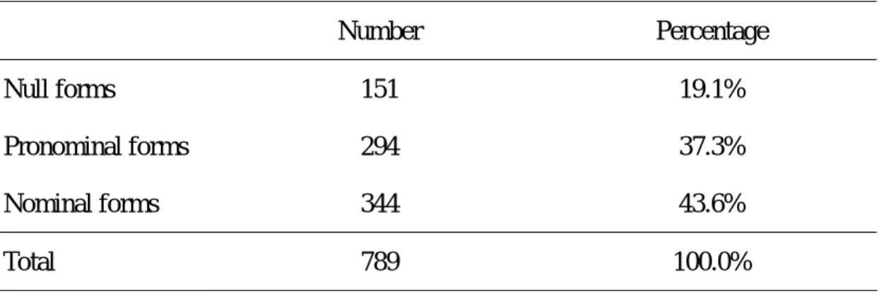 Table 2 shows the number and percentage of each reference form type in the  child’s data