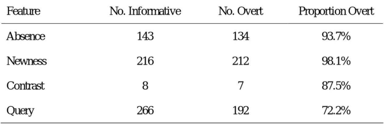 Table 3: Number of informative and noninformative arguments for each pragmatic  feature  