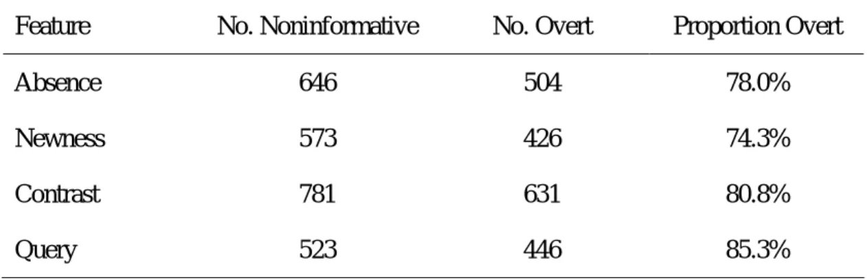 Table 5: Number and proportion of noninformative arguments represented overtly  Feature  No