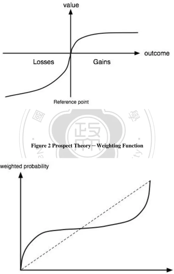 Figure 1 Prospect Theory－Value Function 