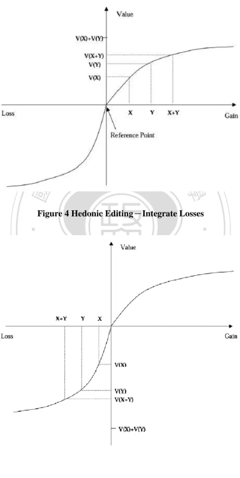 Figure 3 Hedonic Editing－Segregate Gains 