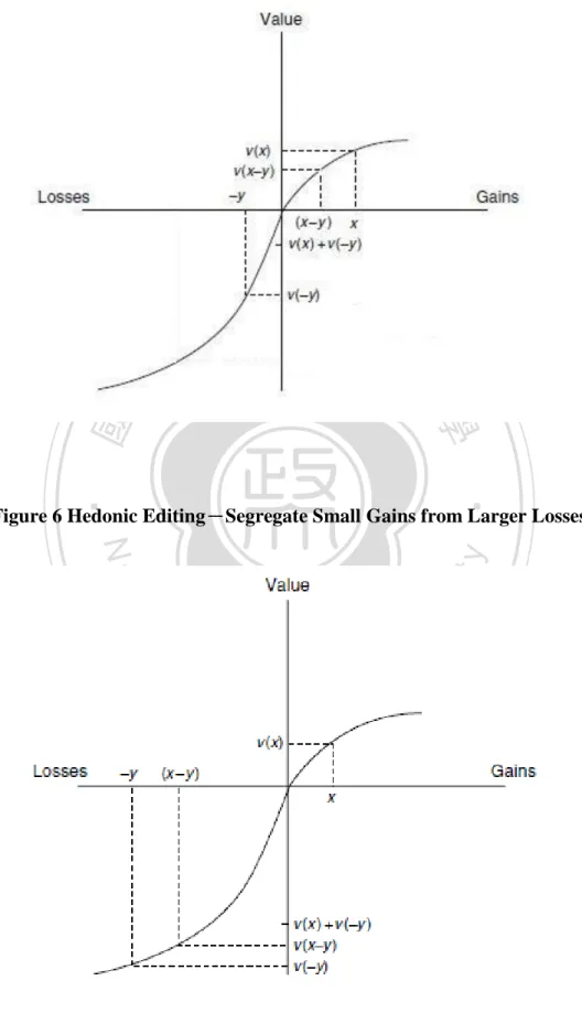 Figure 5 Hedonic Editing－Cancel Small Losses from Larger Gains 